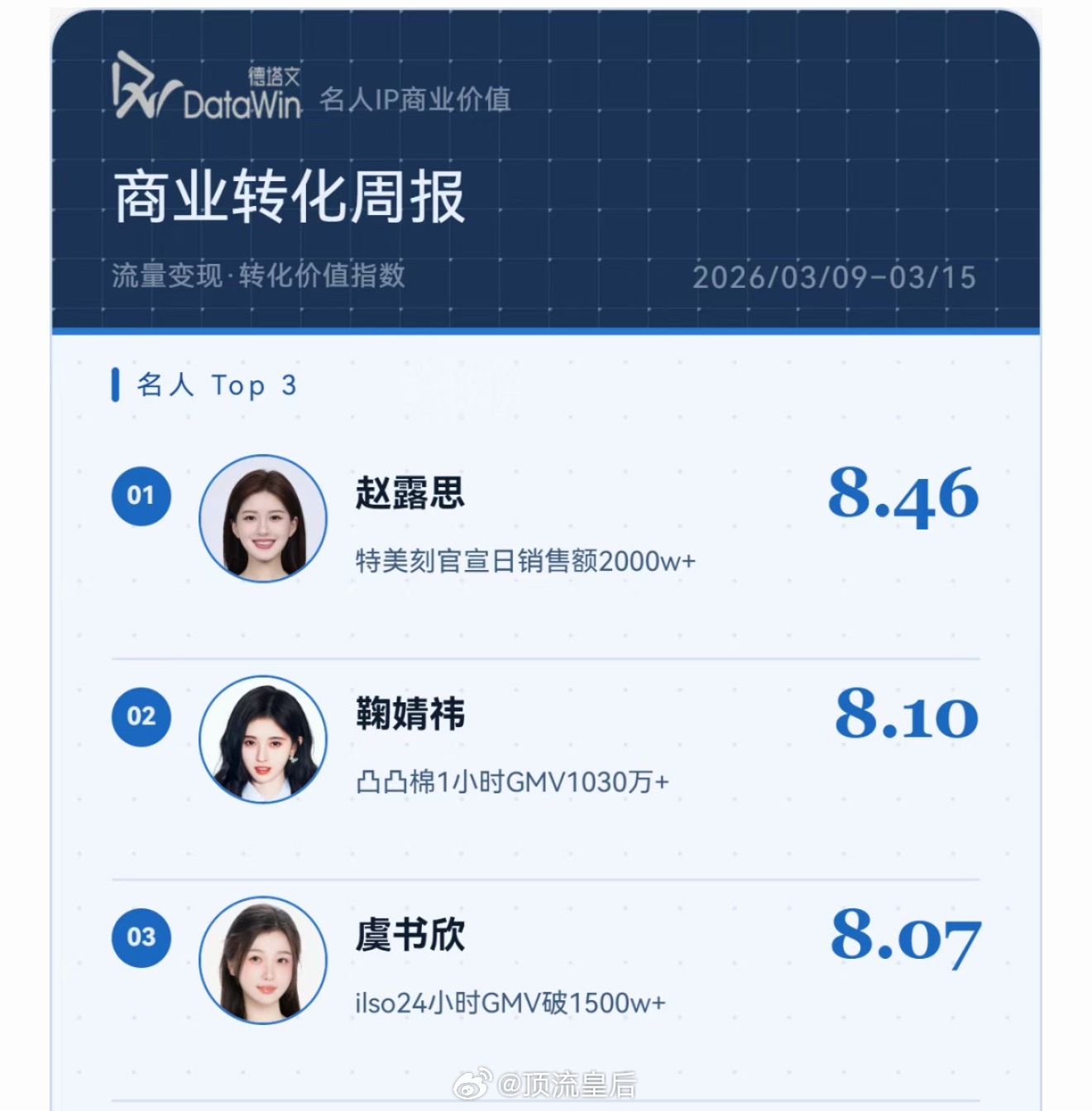 本周德塔文艺人商业转化TOP3：赵露思 鞠婧祎 虞书欣 