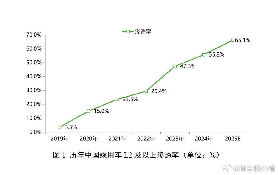 Momenta占NOA第三方市场61%份额大V聊车 都说辅助驾驶是百花齐放，但从