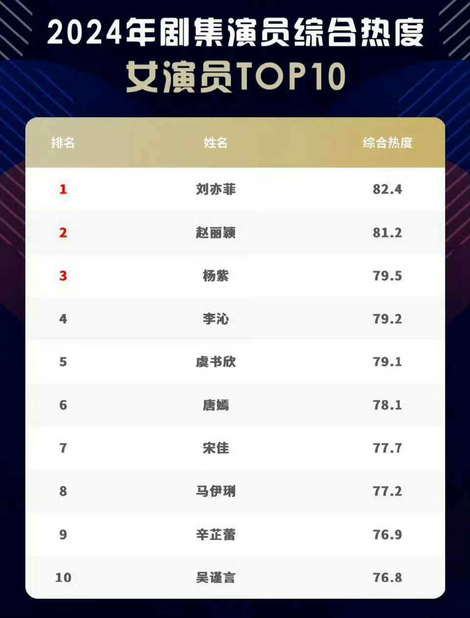 刘亦菲全榜第一 刘亦菲《玫瑰的故事》实绩🈶 凭一己之力带火了黄玫瑰 而且在这部
