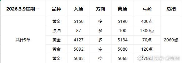 2026.3.9星期一操作复盘；昨天的开盘就让我内部的布局以及视频的计划通通止盈