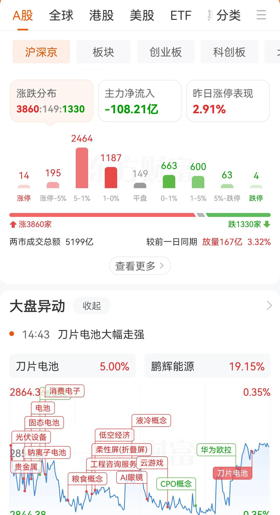 现在的A股究竟是怎么了，每天都是靠尾盘的拉升拉保住指数，每天都保住成交量在500
