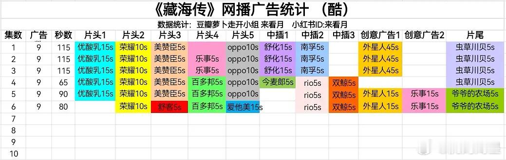 《藏海传》更新，第5集10广，第6集9广，比首日不降反增了，肖战这招商能力是牛呀