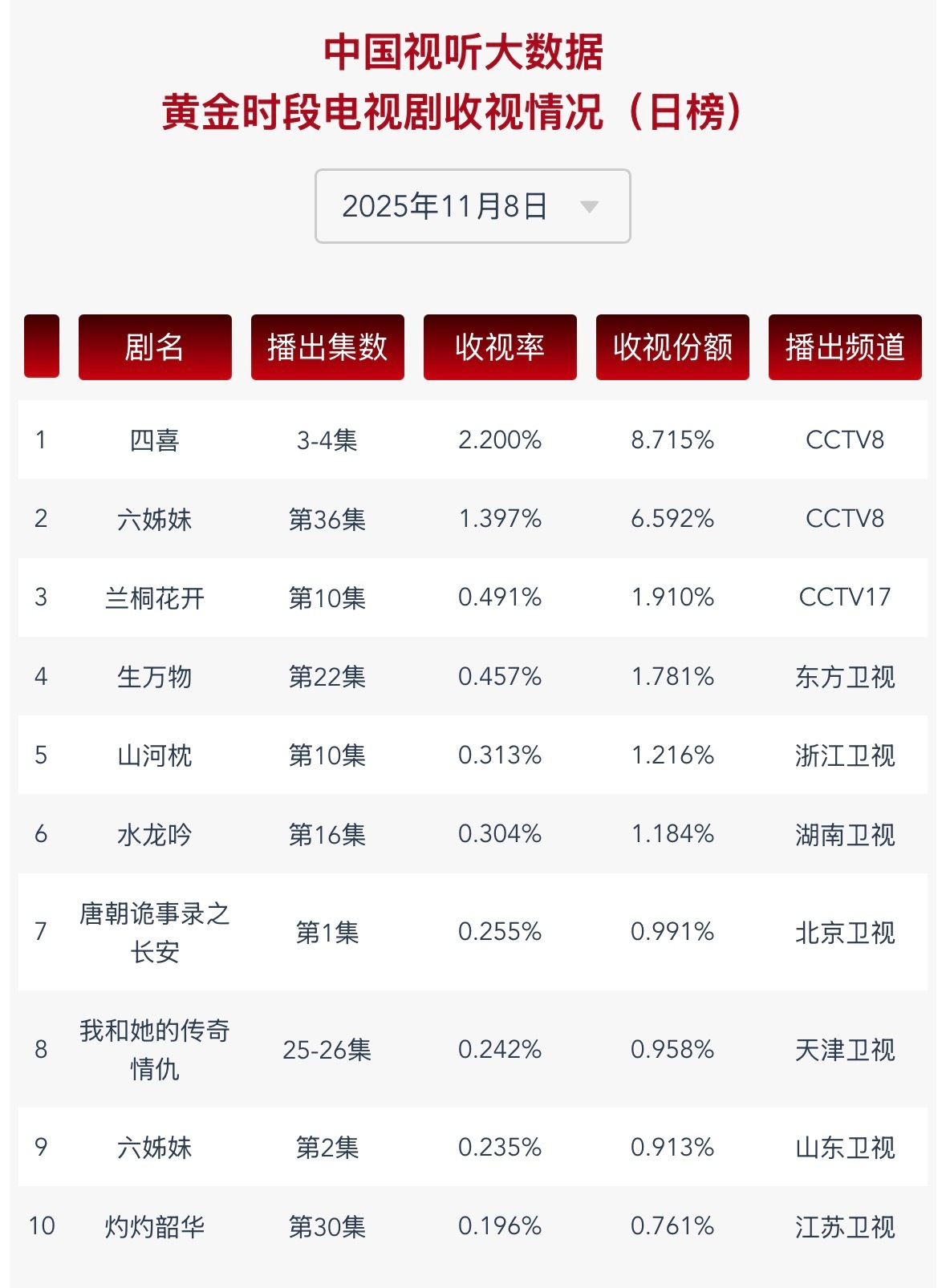 杨幂生万物杨幂宁绣绣 昨天《生万物》在东方卫视二轮播出cvb收视新高，卫视第一！