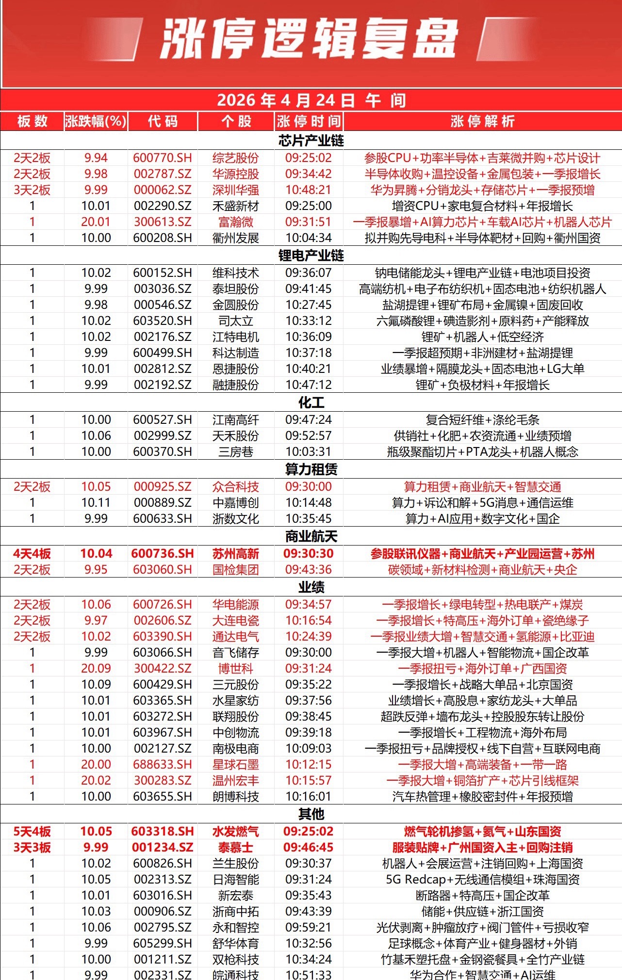 市场早盘震荡调整，三大指数低开低走，深成指跌超1%，创业板指跌超2%。全市个股跌