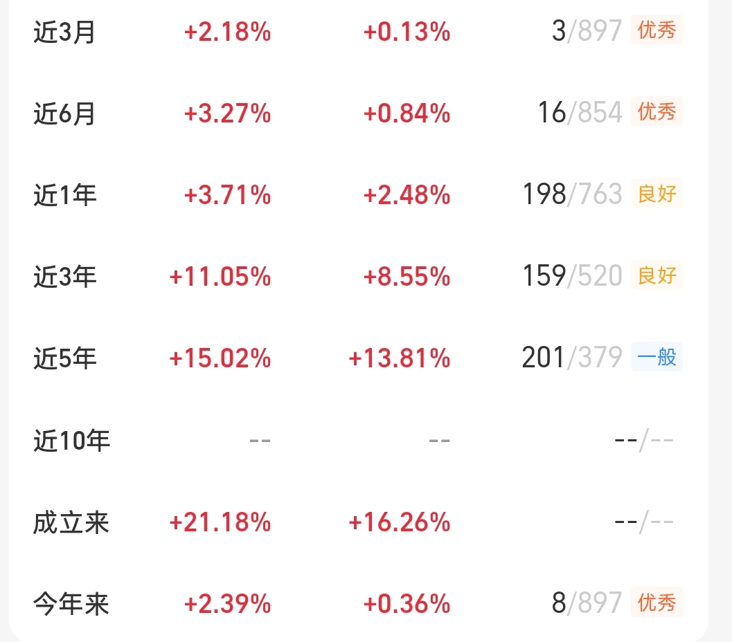 稳着来，配置些低波型固收+，太香了！