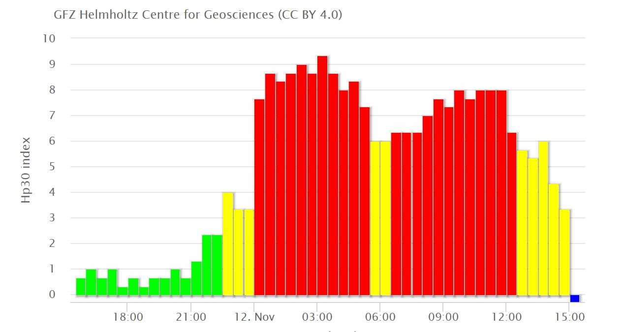实况更新：
目前处在两波高能粒子流的间隙——暂时是极光较弱的时段（图1），目前很