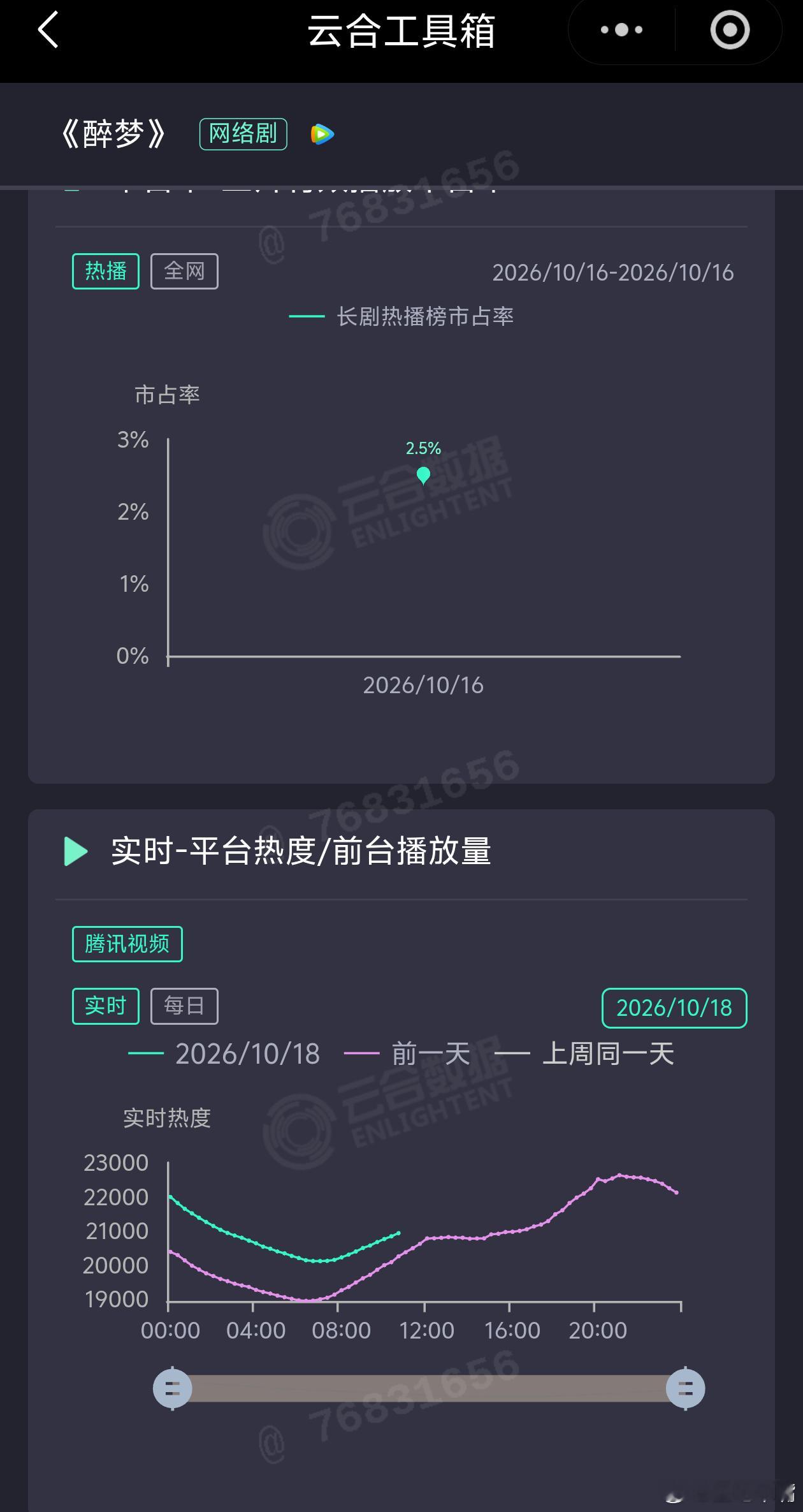 醉梦刘诗诗16集《醉梦》首日云合播放量350左右的，目前走势不太乐观，但是打赢《