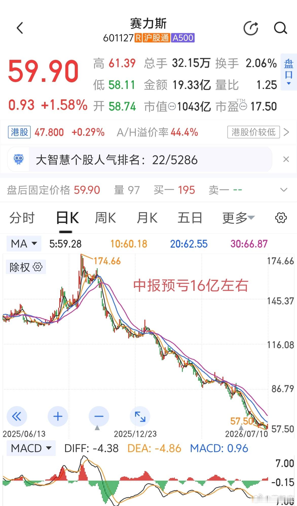 赛力斯中报预亏16亿左右，一季度还盈利的，先知先觉的资金早跑了。