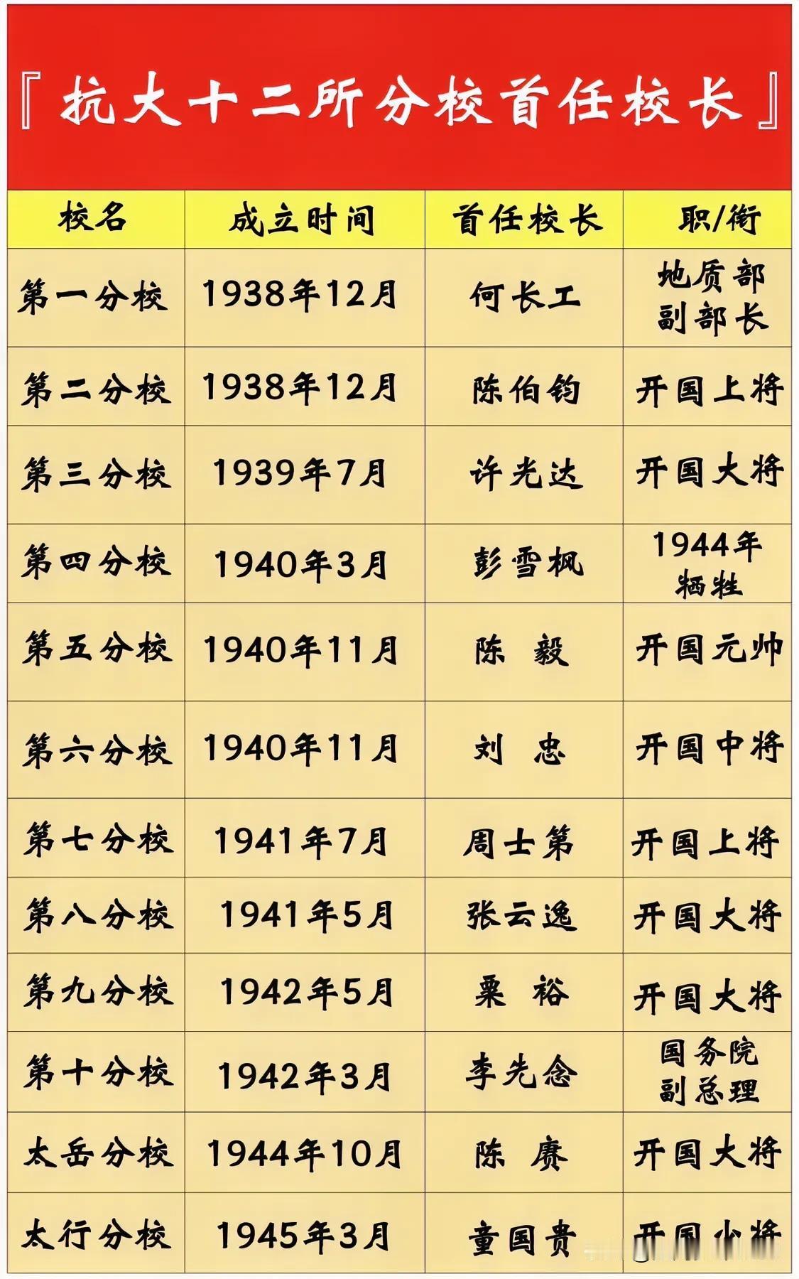 中国人民抗日军事政治大学12所分校首任校长一览