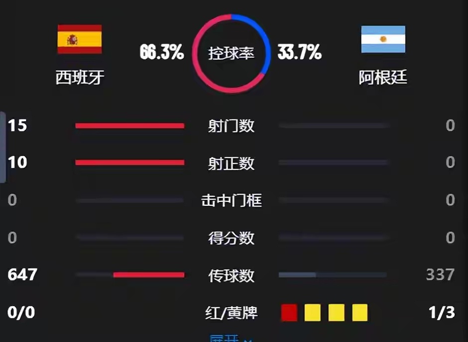 西班牙vs阿根廷西班牙vs阿根廷 这个比分完全不是实力对比，一旦裁判中立就打成这