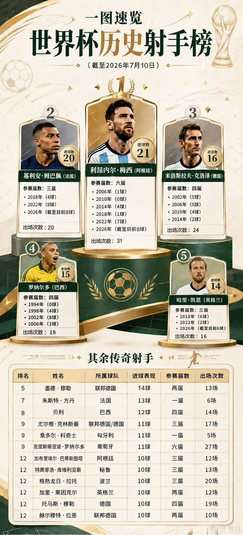 法国连续三届世界杯晋级4强姆巴佩嘛 