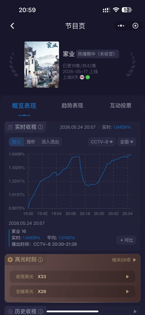 家业收视率真的好起来了 