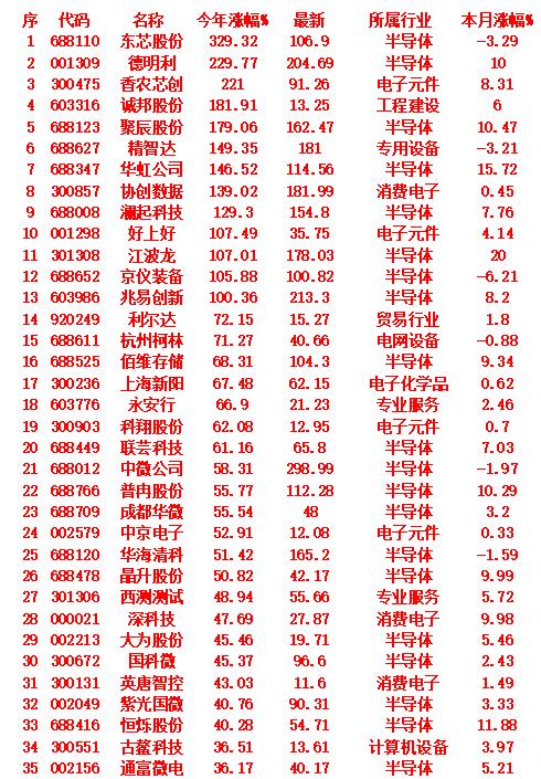 存储芯片概念，2025年（九个月）以来涨幅最多的35强名单

在2025年以来的