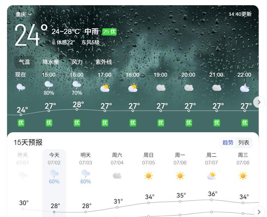 感觉今年重庆初夏雨水有点多啊，4月5月6月，每个月都会热那么几天，但大多还是比较