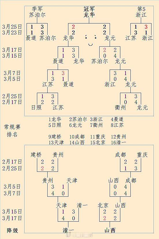 柯洁逆转胜丁浩助龙华惊险夺冠：第25届围甲圆满结束。#围棋# 