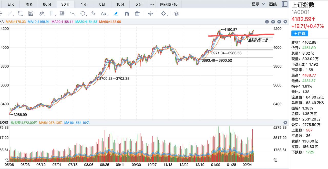 明天a股不用过于悲观！今天a股居然收红盘，盘面上3桶油涨停，这是历史上罕见的，这