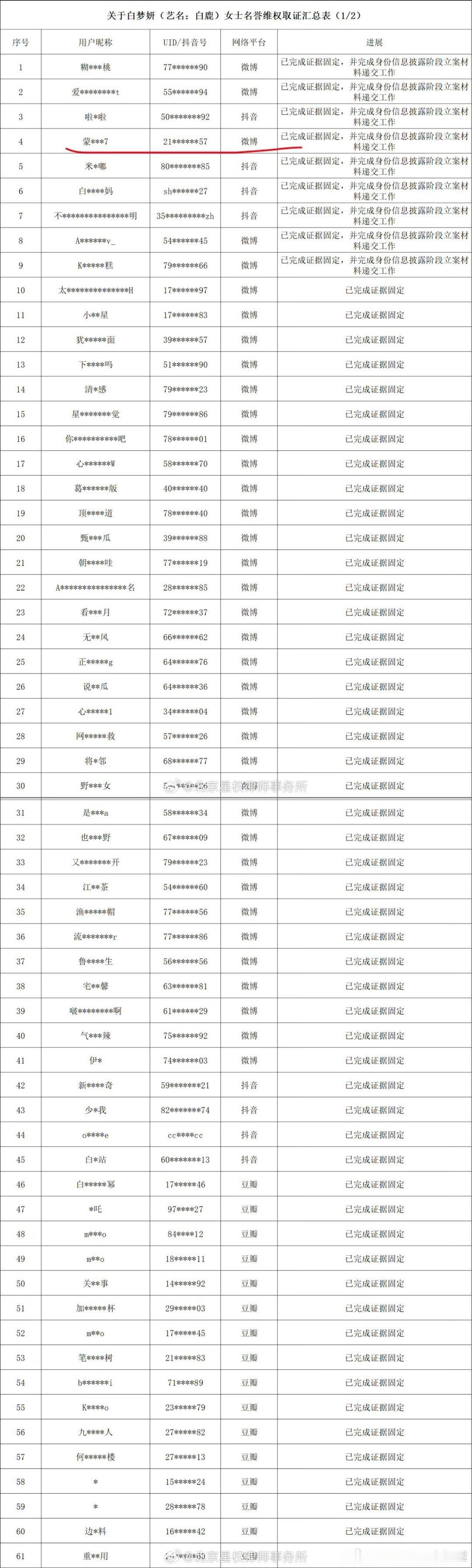 白鹿方六连辟谣把最近的争议点逐条列明并且提告了昨天挂在热搜上的蒙淇淇，粉丝这边觉