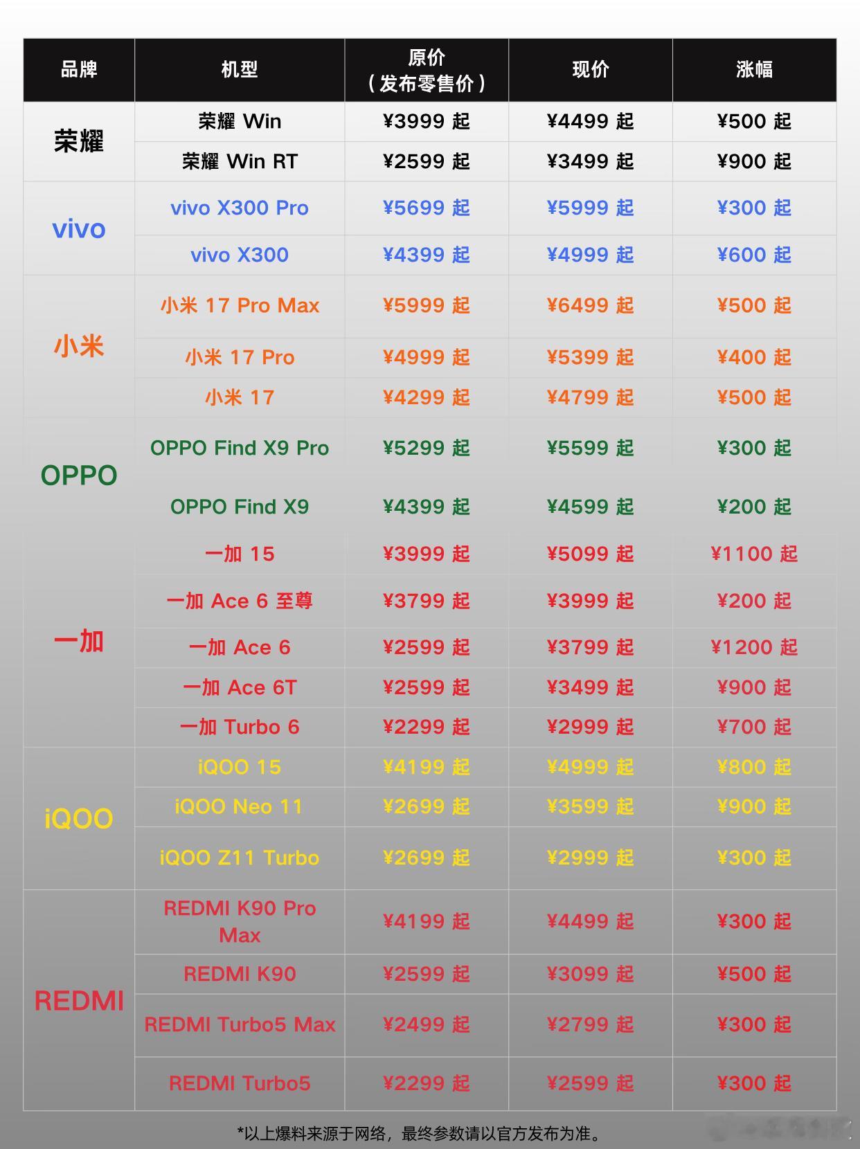 手机涨得快买不起了顶不住，真的要顶不住了，手机涨价真是一波未平一波又起，内存涨价