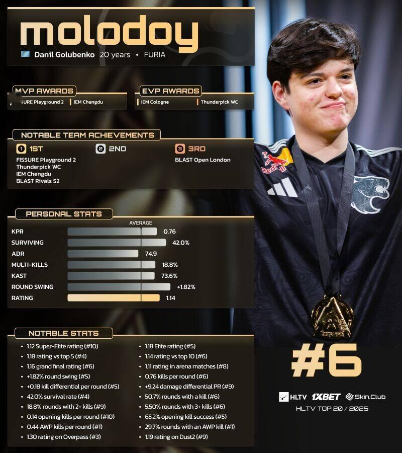 HLTV公布2025年CS2年度TOP20选手第6名：FURIA.molodoy