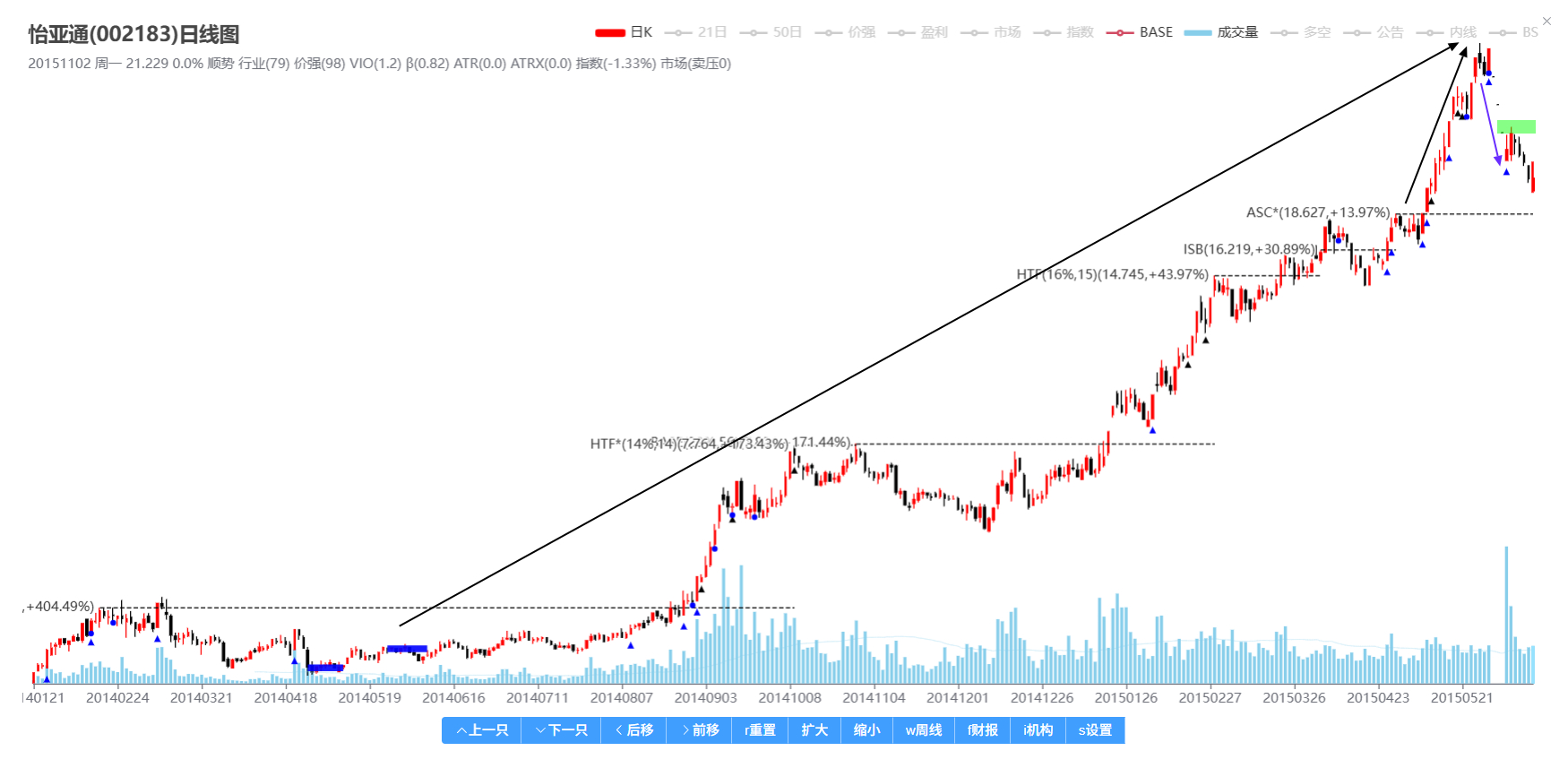 佰维存储2026与怡亚通2015走势对比：底部10X+最后陡峭的冲顶。 