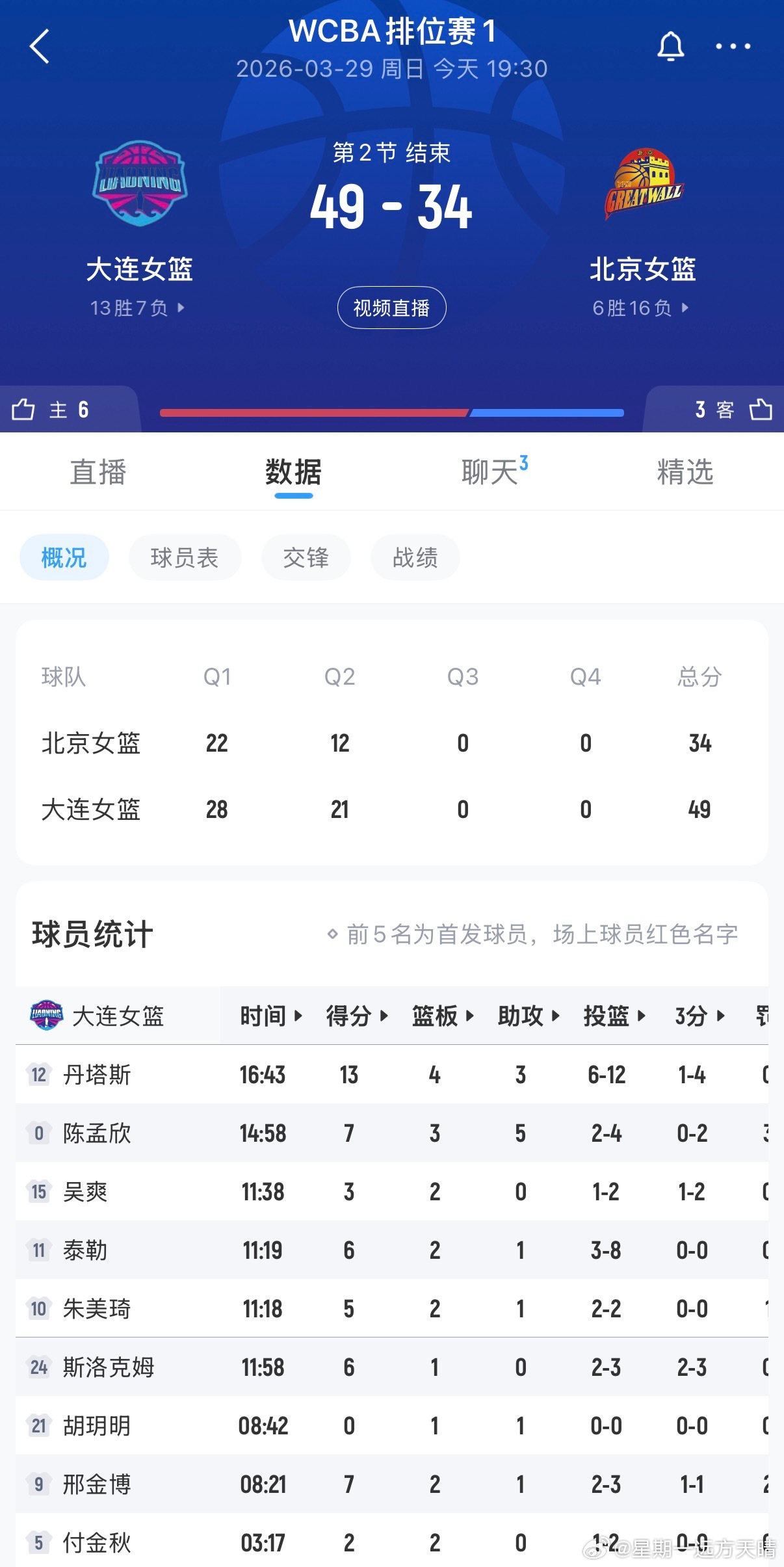 辽宁女篮京哨开始集中发挥，辽宁很难了。WCBA