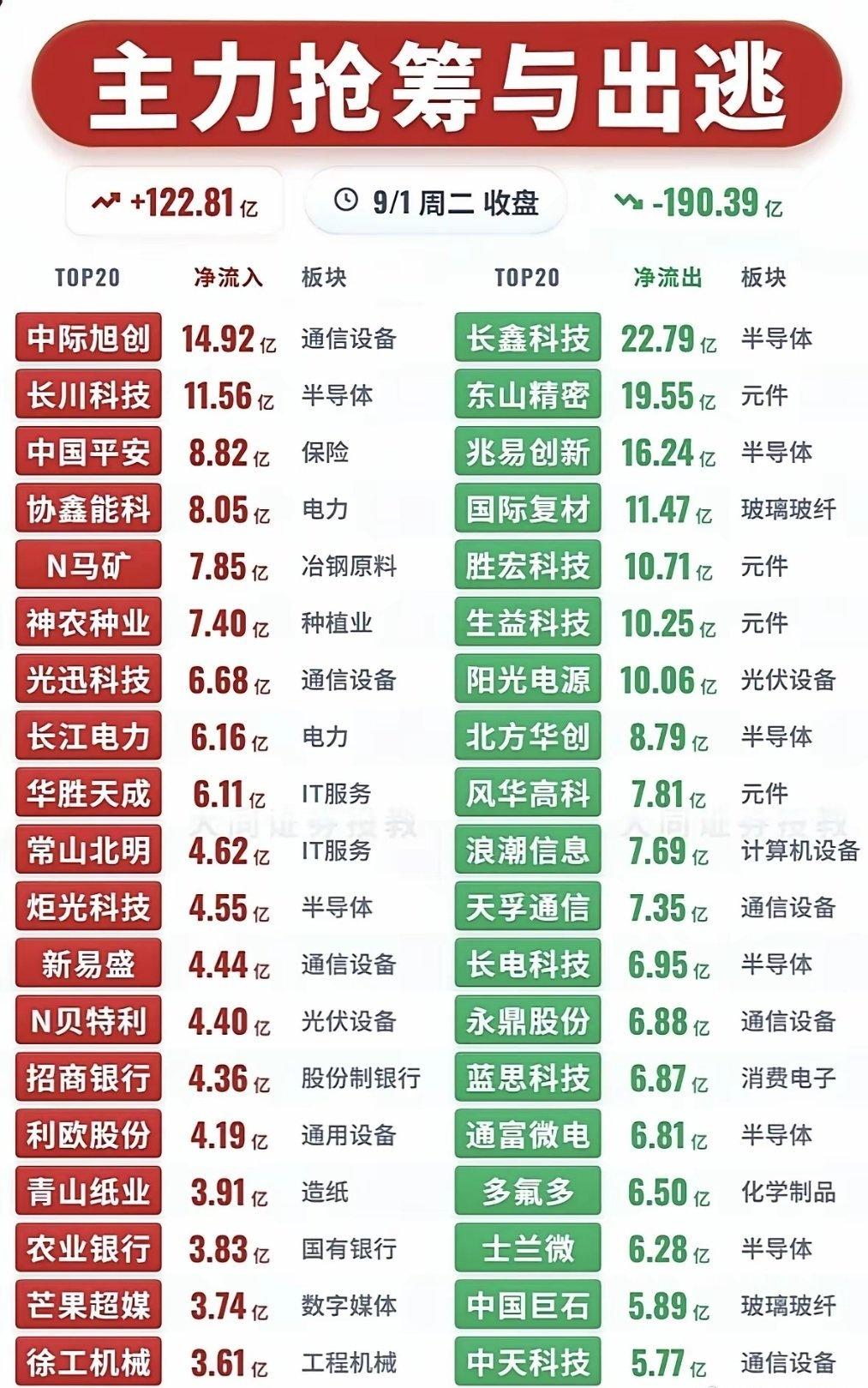 周二收盘，主力资金呈现明显分化：净流入122.81亿，净流出190.39亿。
​