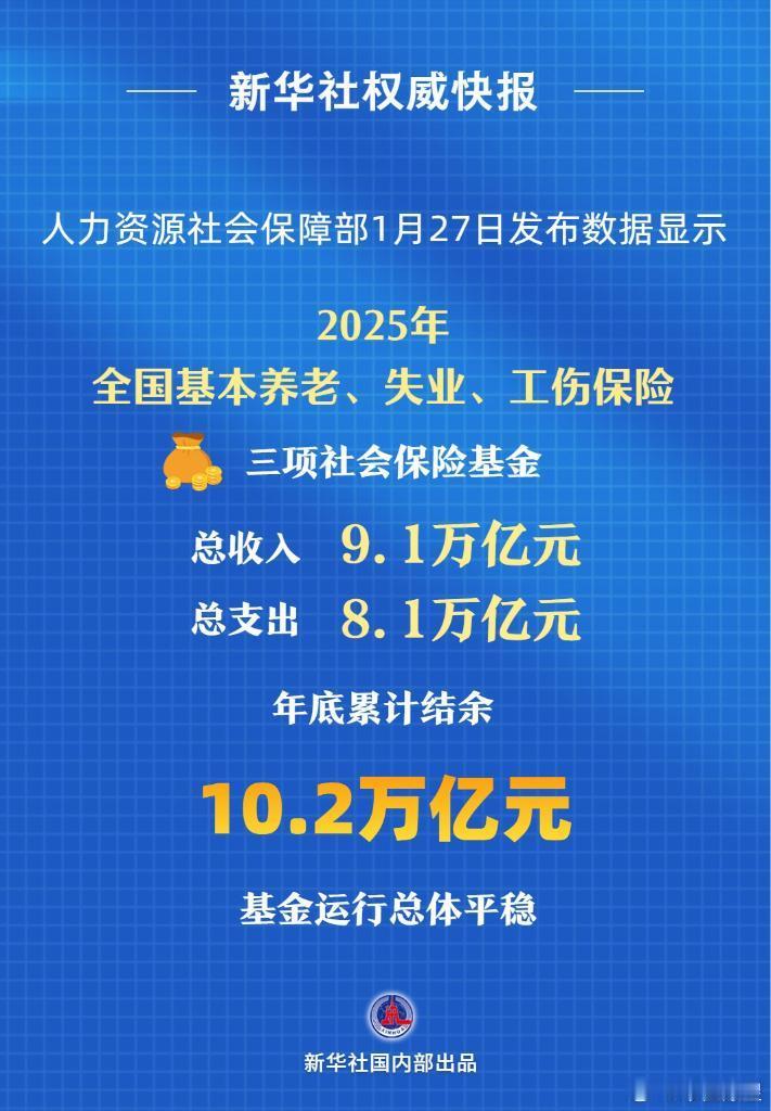 【三项社保基金累计结余10.2万亿元】人力资源社会保障部1月27日发布数据显示，