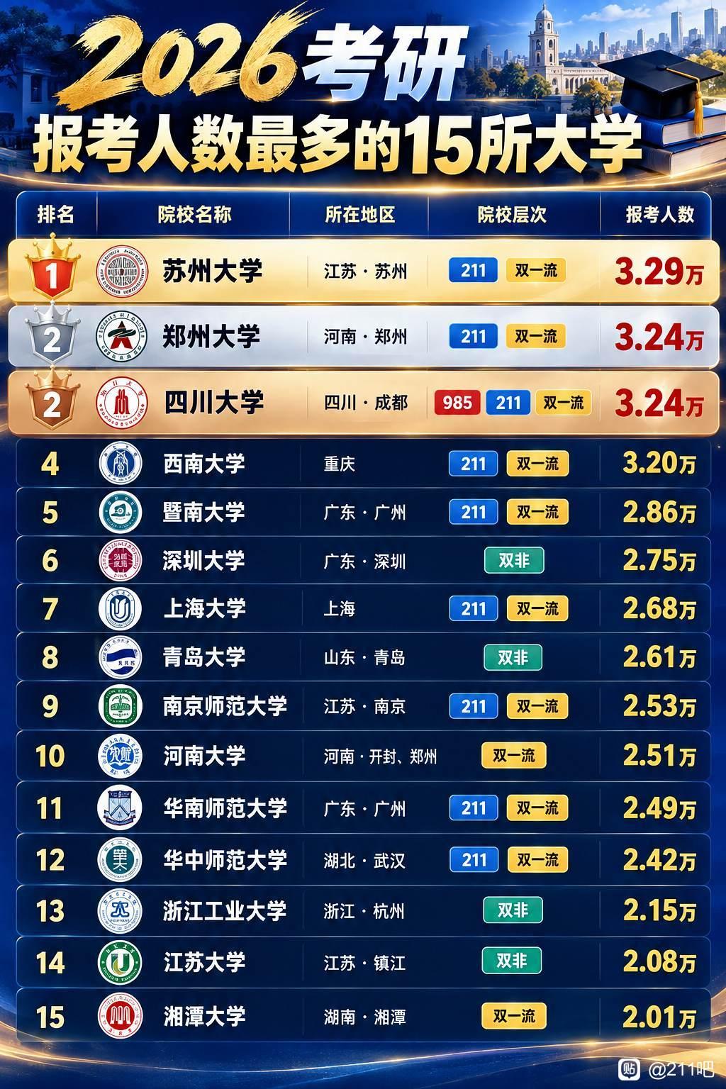 2026年考研报考人数最多的高校是苏州大学，达到了3.29万人。作为纯211高校