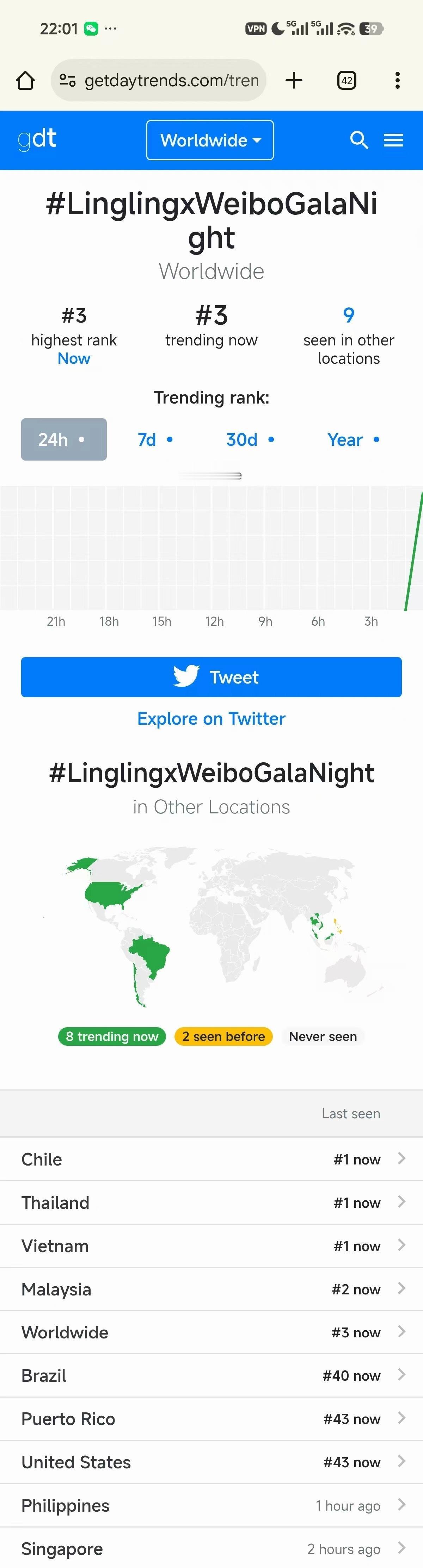 邝玲玲微博之夜
世界趋势：第3
泰国趋势：第1
越南趋势：第1
马来西亚趋势：第