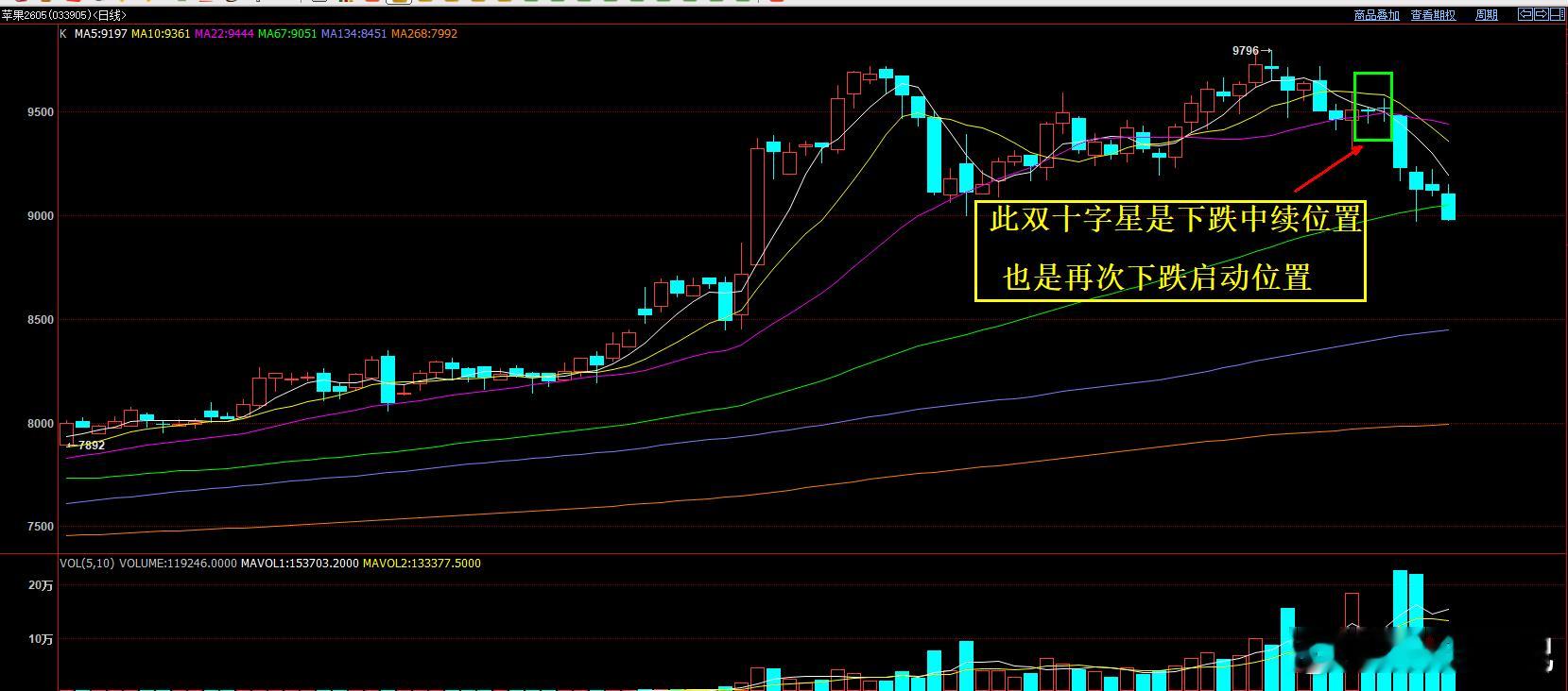 苹果启动位置和下跌中续的解读！下面是日线图解  看懂后点赞！ 