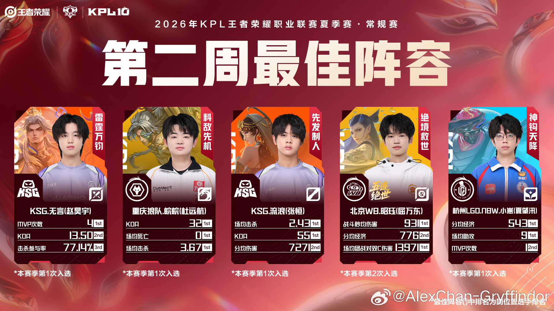 2026KPL夏季赛第二周最佳阵容公布，昭珏获得周最佳选手2026夏季赛第二周最
