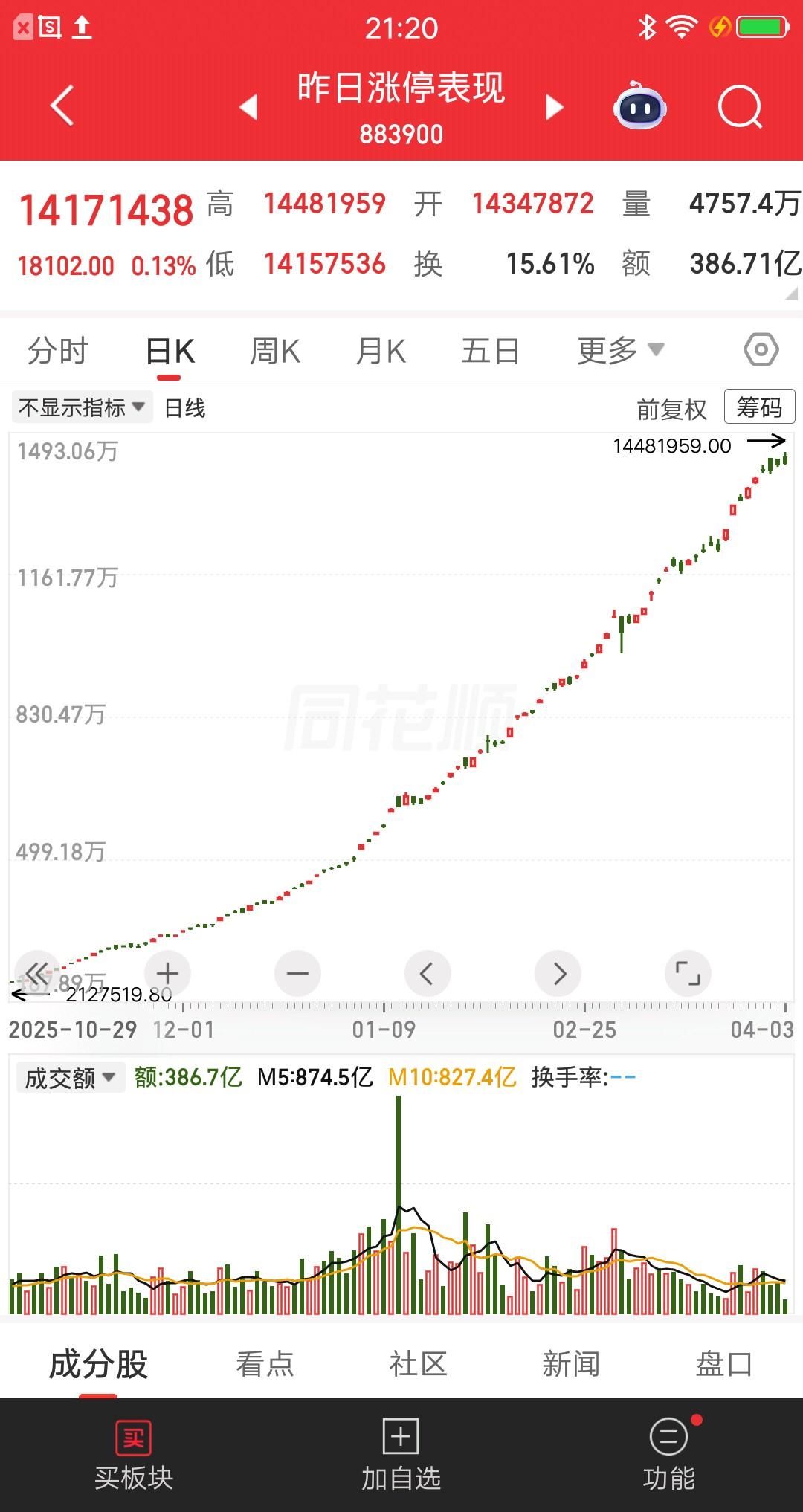 A股所有指数中最牛的指数，纳斯达克在它面前不值一提，它就是昨日涨停表现指数。看这