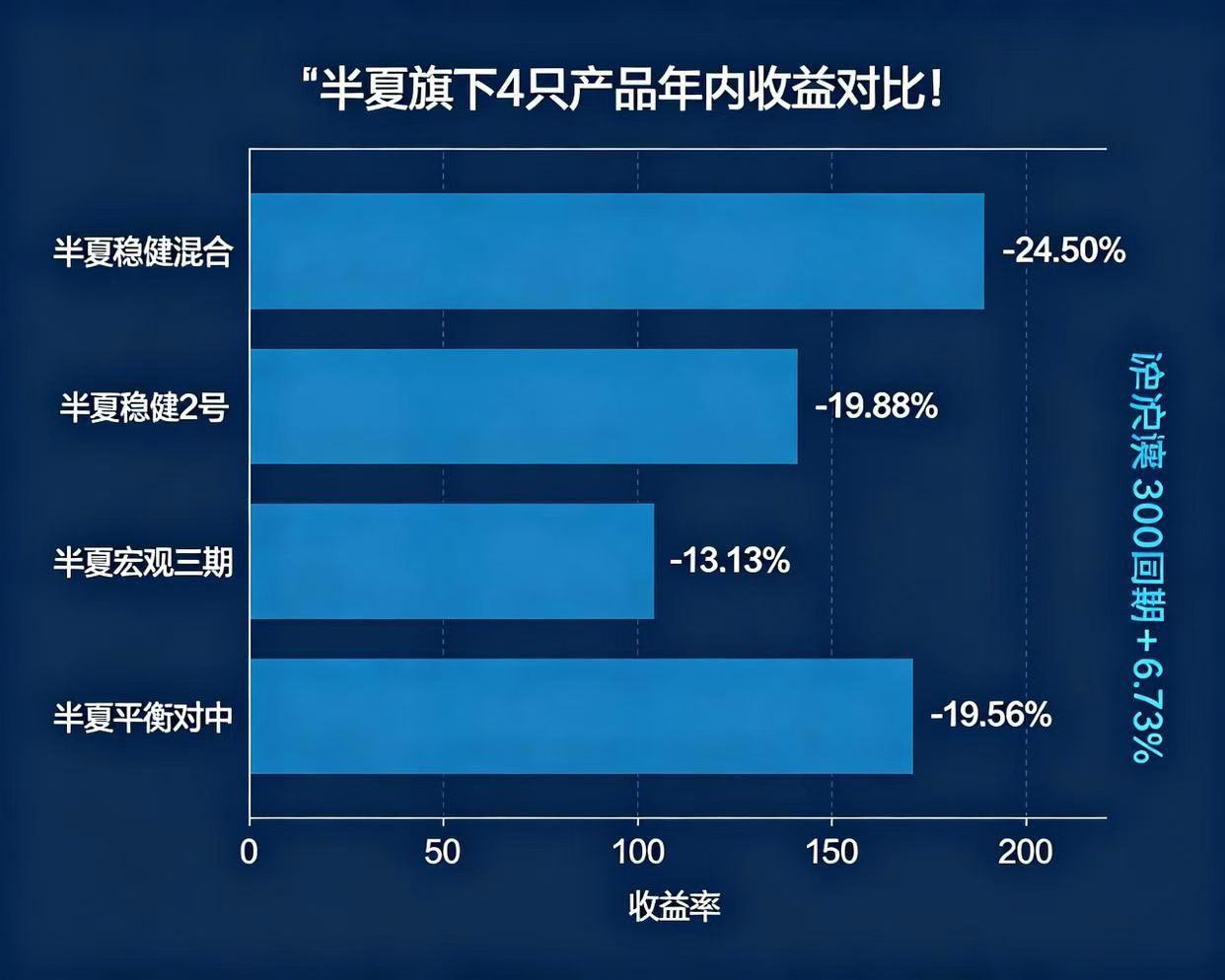 半夏基金规模与收益双杀，明星投资人和投资人不是一回事，投资圈知名度和收益是两件事