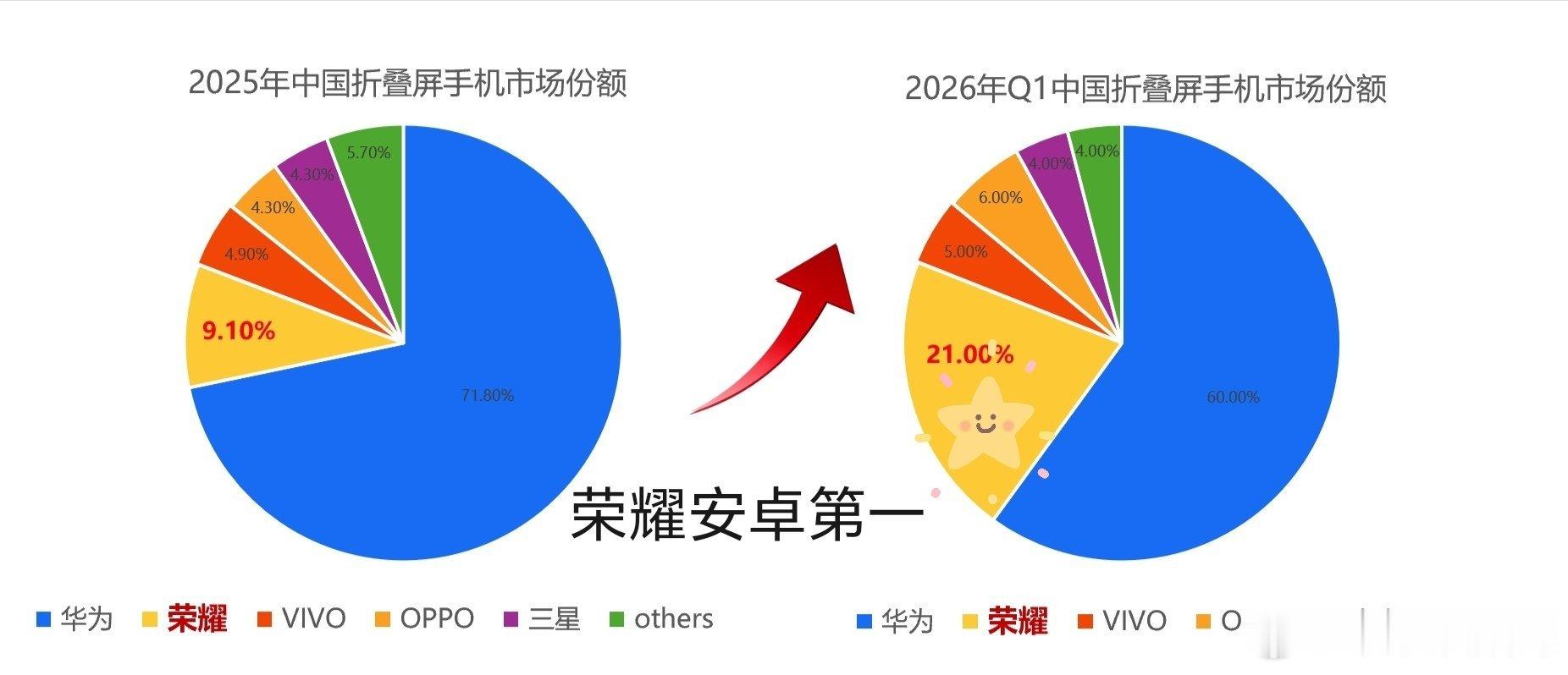 安卓折叠哪家强？荣耀说第二，没人敢说第一！其实荣耀早就拿到了安卓折叠第一，没想到