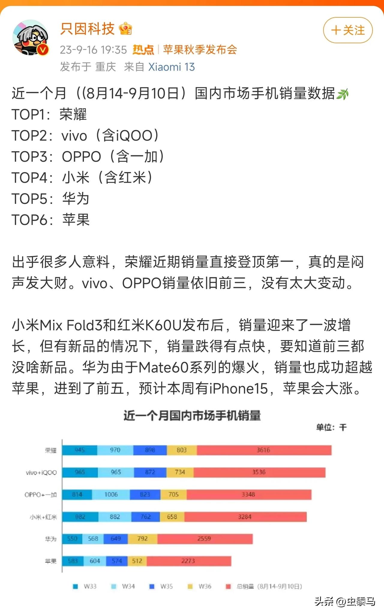 只因科技这种人真是睁眼说瞎话，拿了个周销量榜，却不改嘲讽小米的狗脸。

小米拿第