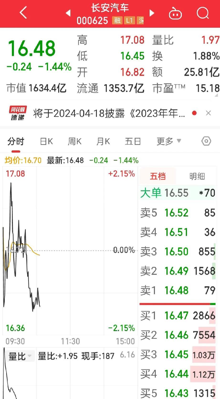 真是很无语，
一早开盘长安汽车连续上涨，我目前只留了1000股，
看到上涨心就发