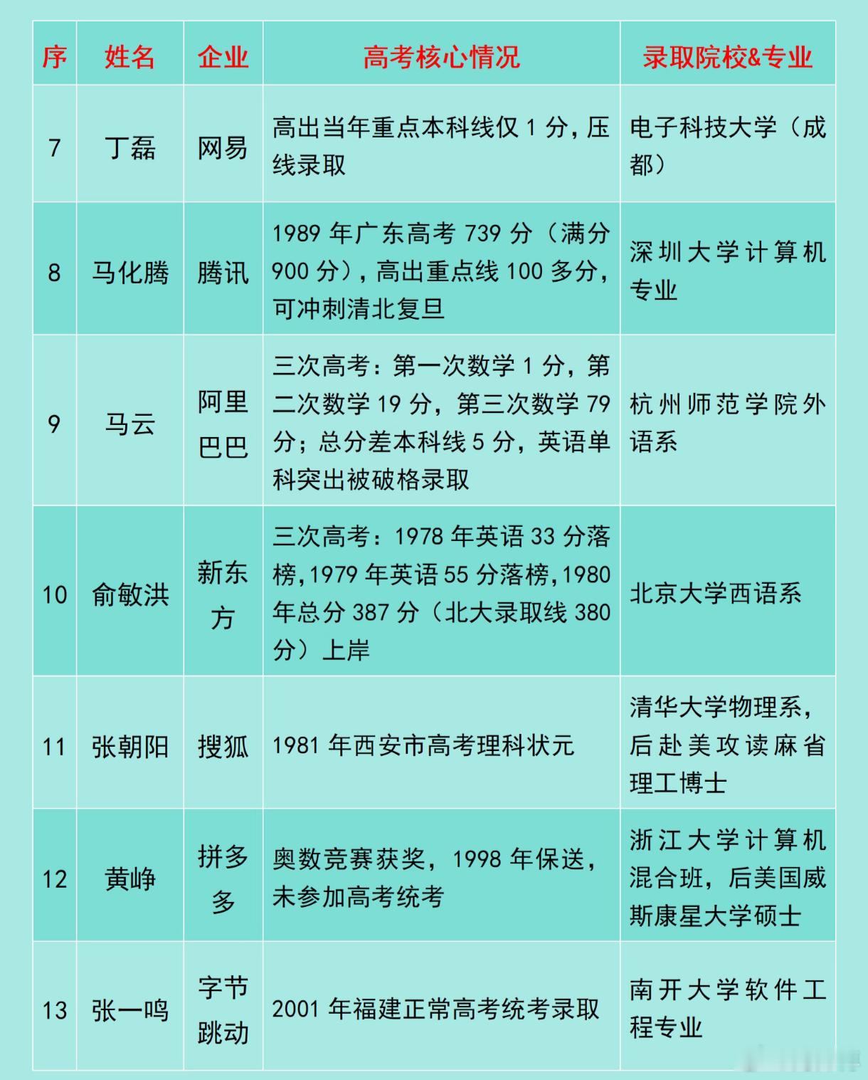 留下来的大佬，基本上都是学霸 