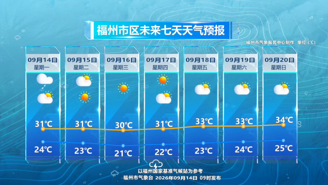 福州福州新闻【台风“杜鹃”或将生成，福州天气将开启“晴雨交替”模式】目前，远海的
