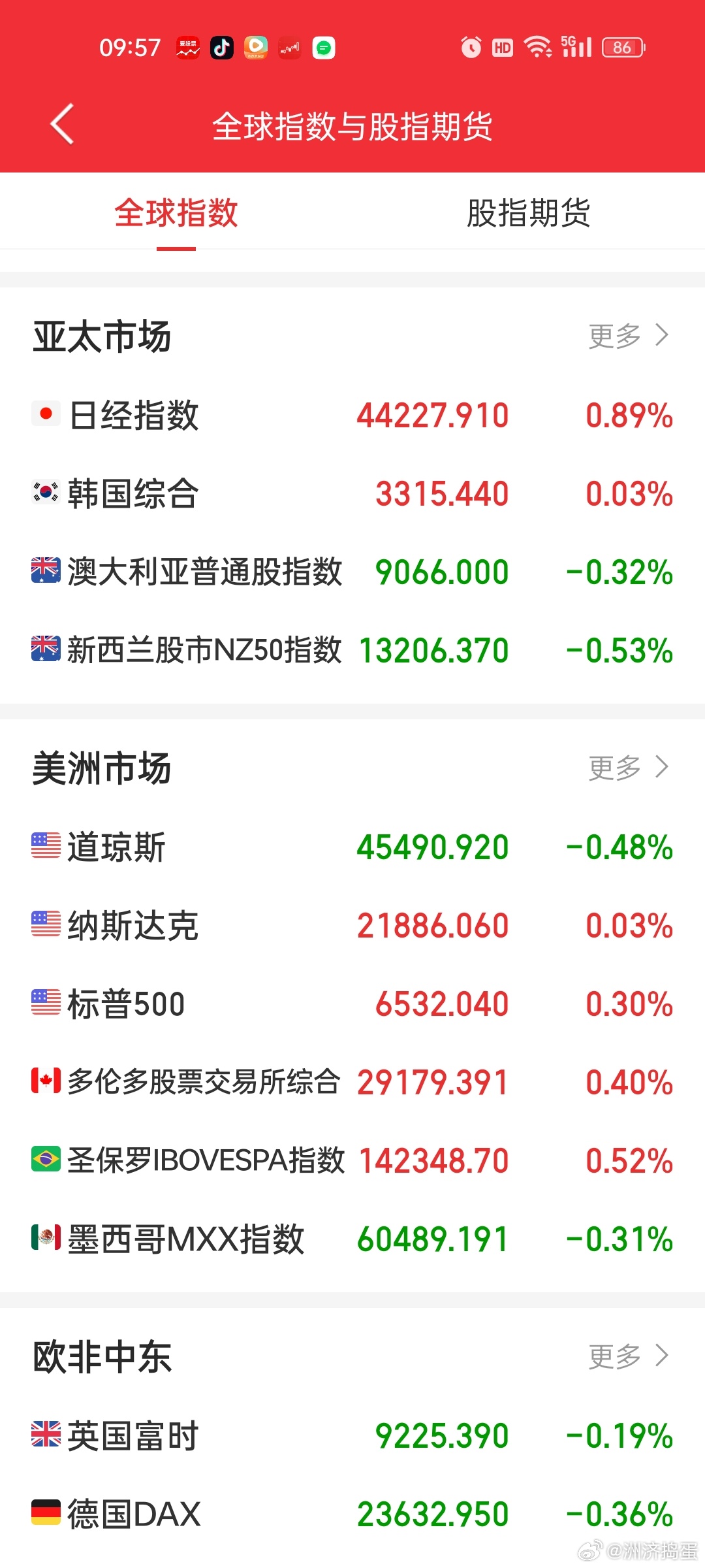 日韩美三个国家股市都创历史新高[挖鼻][挖鼻]看来这种现象，对咱们股市有分流外资