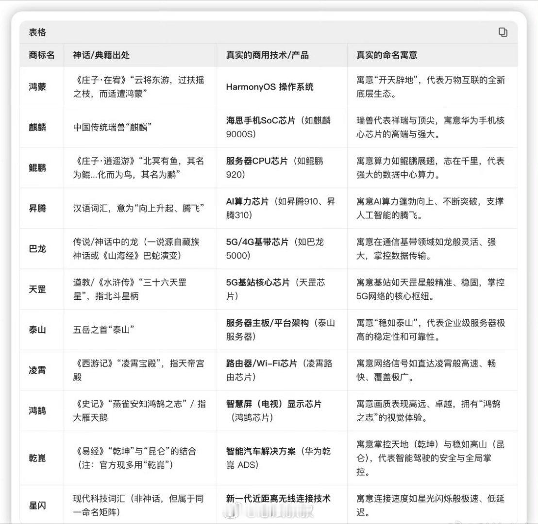 华为几乎把整本山海经都注册了这何尝不是一种中式浪漫？ 北京