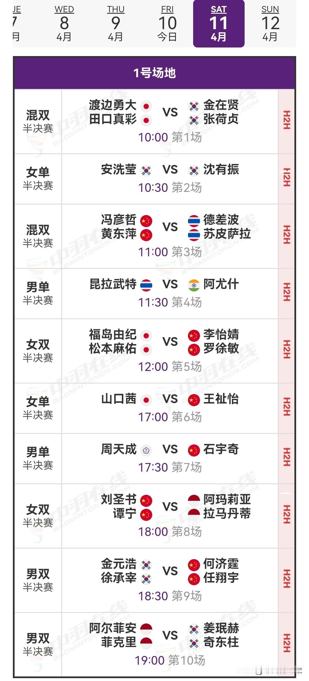 4月11日2026亚洲羽毛球锦标赛半决赛赛程安排

今日国羽6胜4负。石宇奇两局