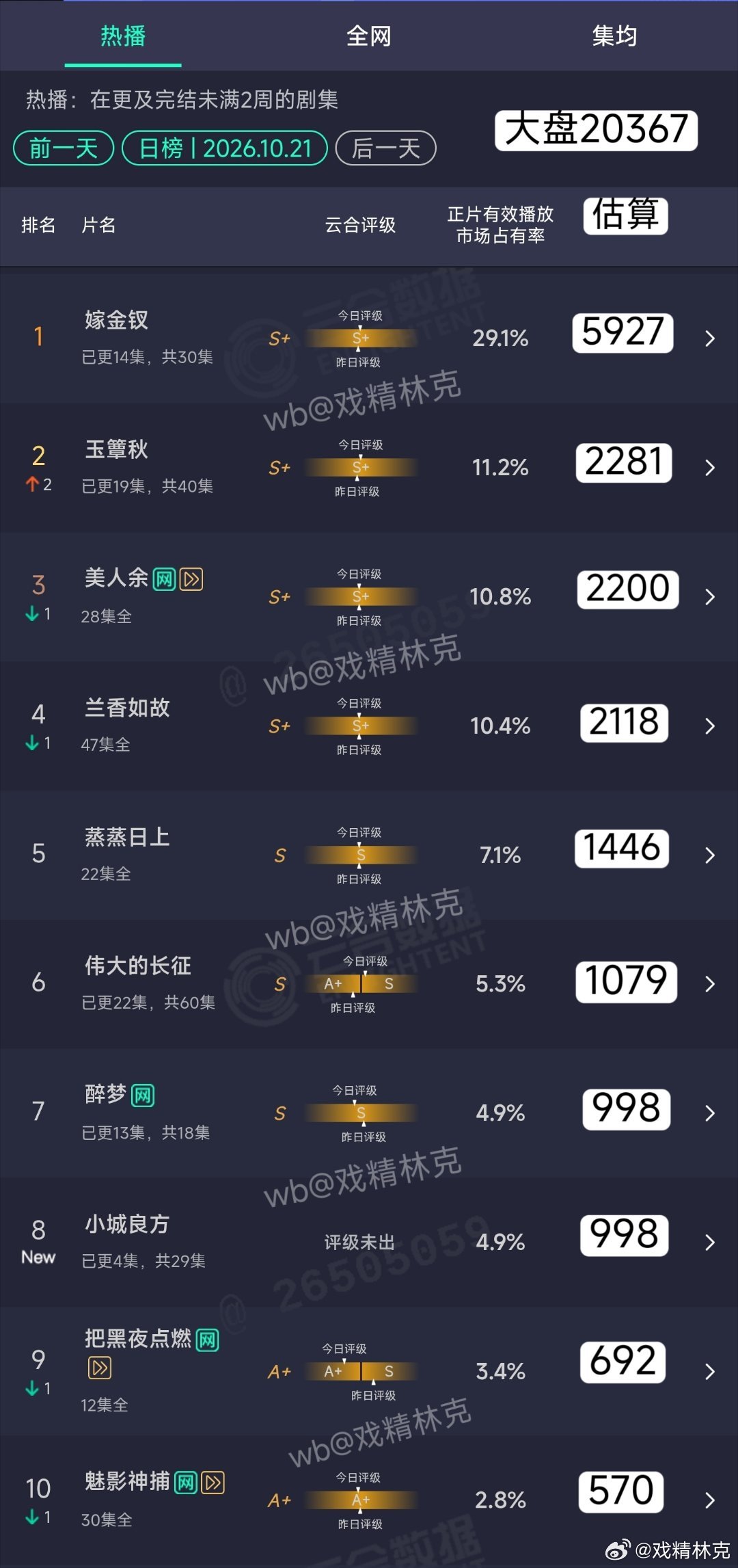 10.21云合估算：嫁金钗5927万小城良方首日998万。热度比预期的更虚一些，