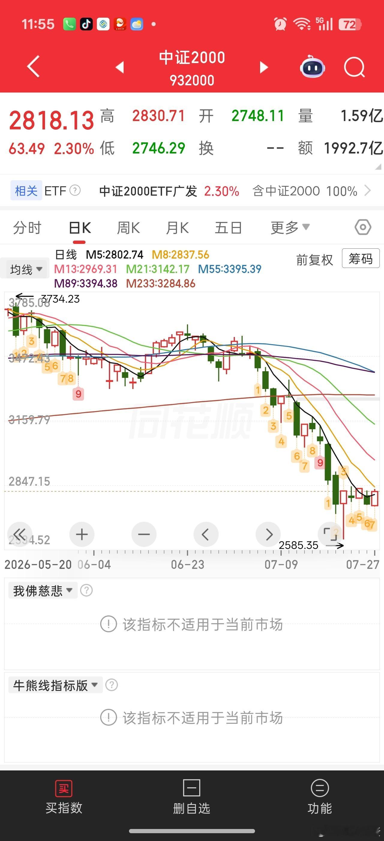 今天中证2000领跑指数，我觉得还是有点熟悉的味道。。像2024年初，量化股灾后