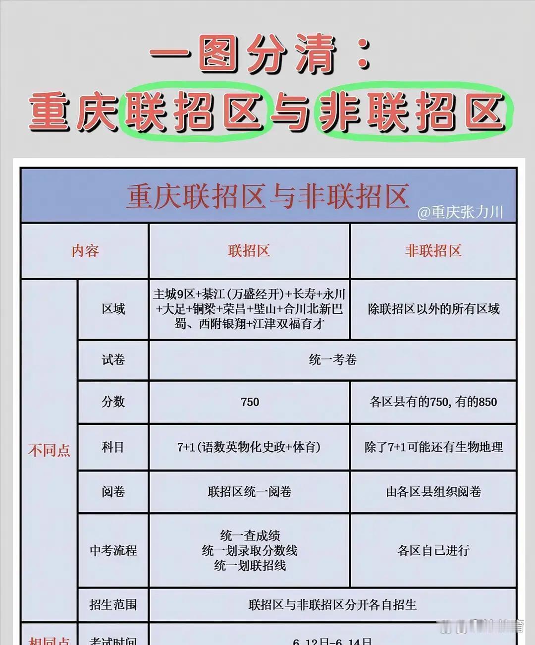 重庆联招区名单一摆，主城9区、綦江万盛、长寿永川都在内，其他区域一律是非联招区