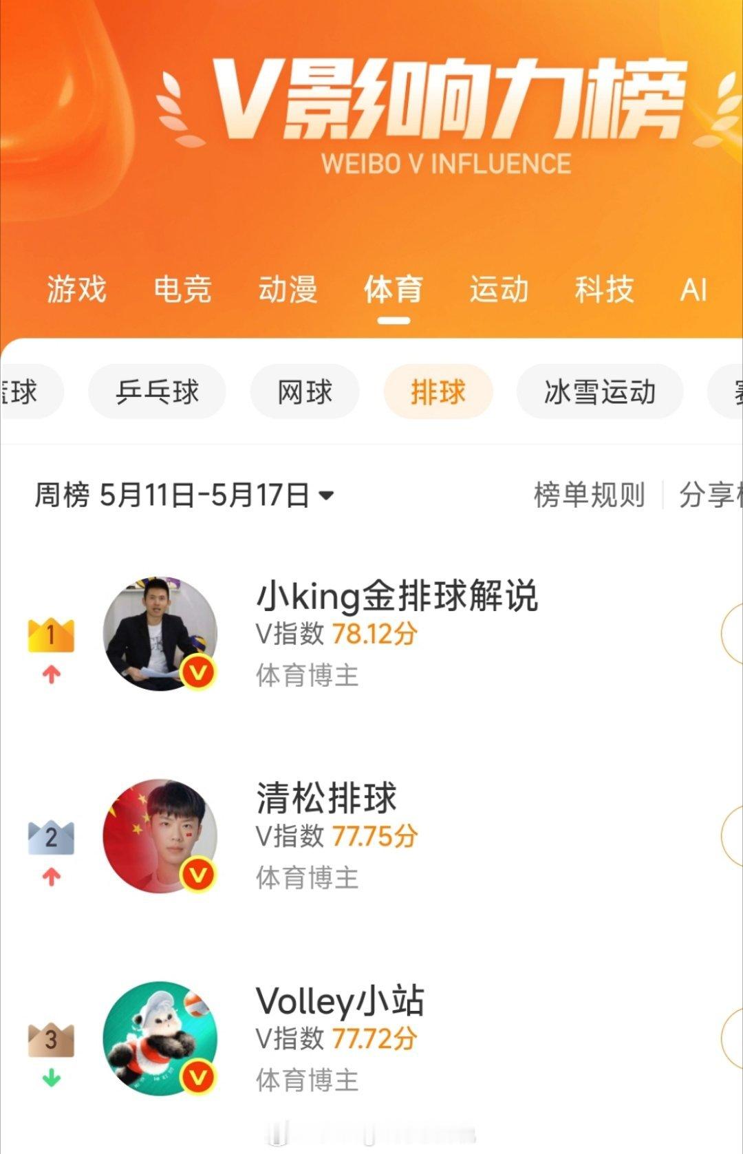 记录一下，排球博主榜单首次排名第一，哈哈哈