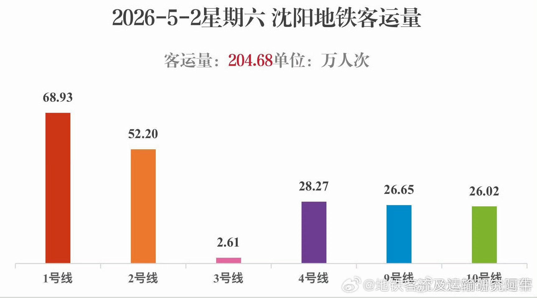 沈阳地铁沈阳地铁每日客运数据发布2026年5月2日（星期六），沈阳地铁线网总客运