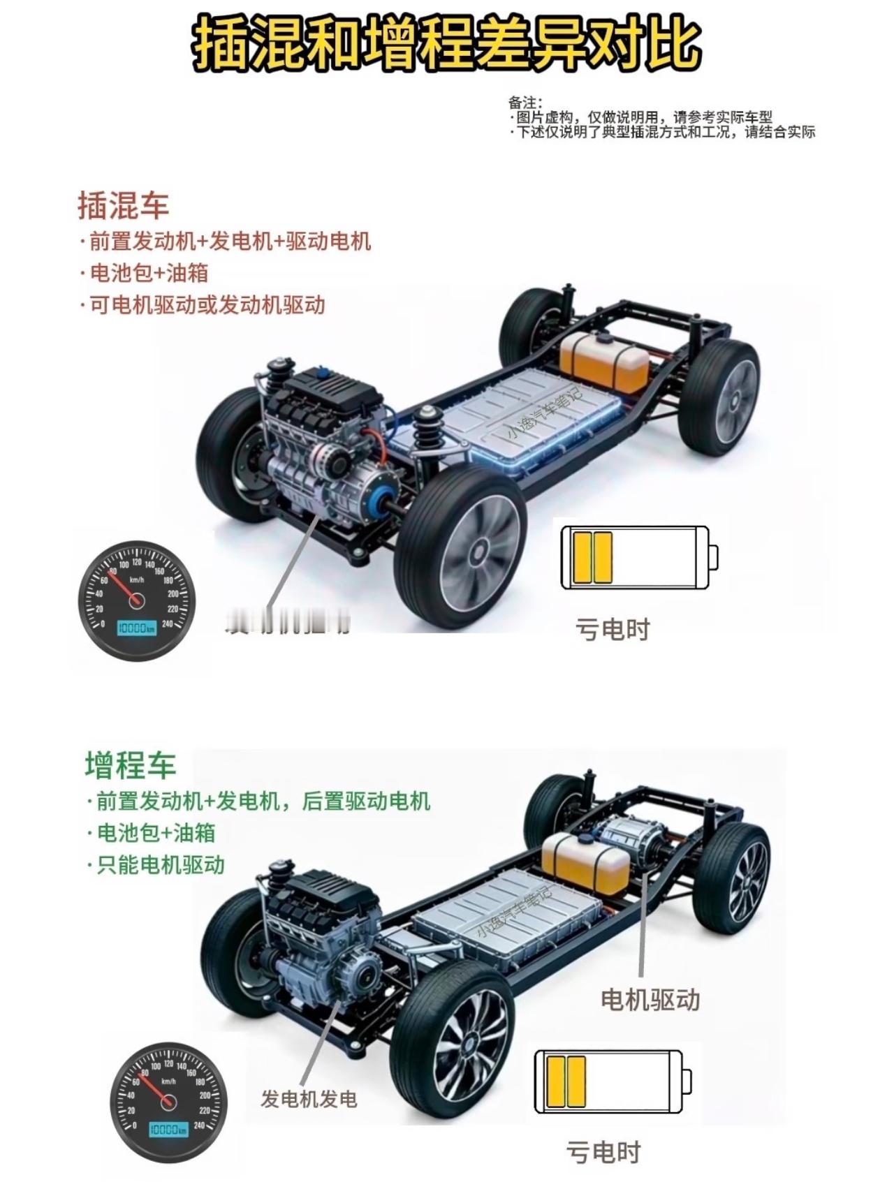 是谁在把增程车当纯电开增程新能源车不就是安装了一部发电机吗？城市通勤确实省钱，但