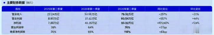 内存涨价让SK海力士多赚钱？今年上半年合计营收131.90万亿韩元——6159.
