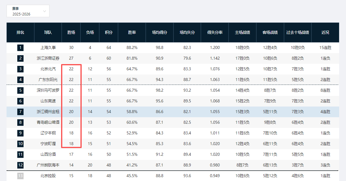 浙江队赢了辽宁以后，cba前十一名的争夺还微妙起来了，第三到第十一的胜场差距才4