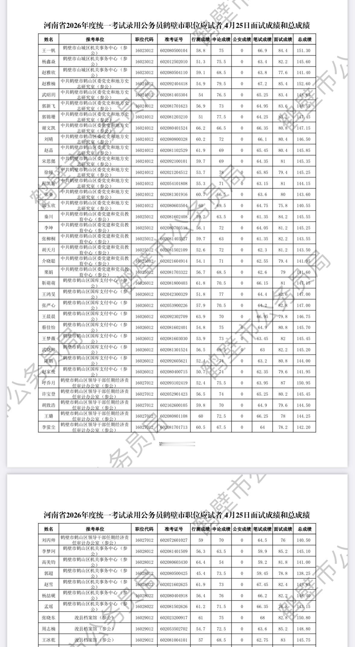 速查！鹤壁省考面试成绩及总成绩公布

📌 发布单位：中共鹤壁市委组织部
📌 